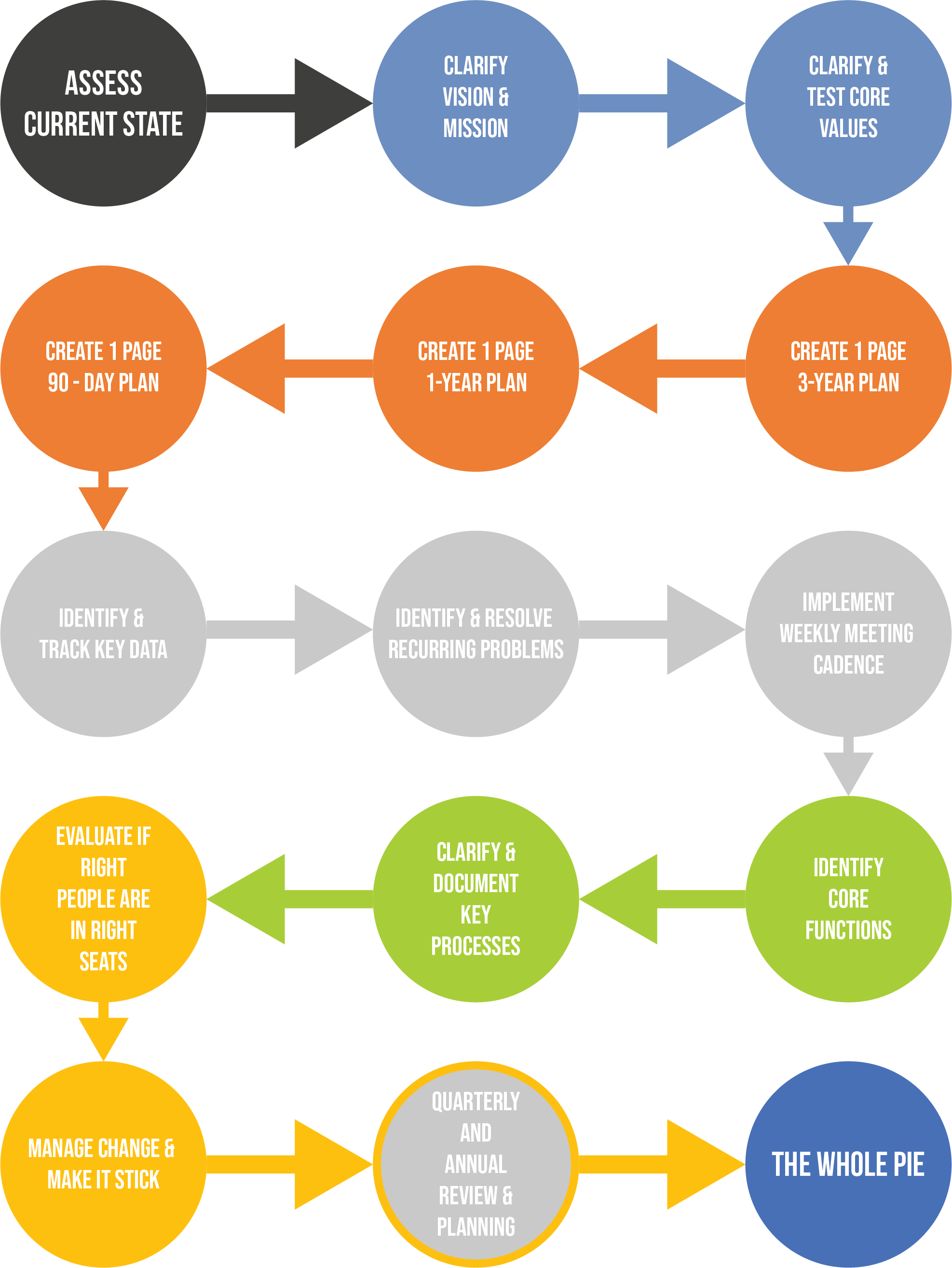 The Whole PIE System™ for Business Owners